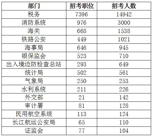2021国考职位表下载-2021国家公务员考试职位表全国汇总(招25726人)